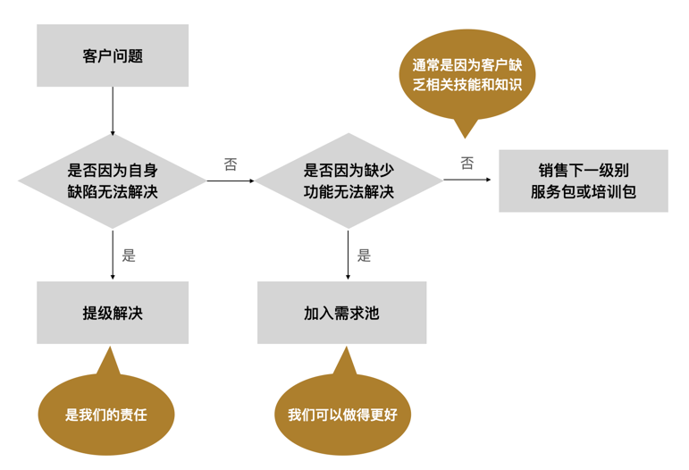 被遗忘的技术支持岗位