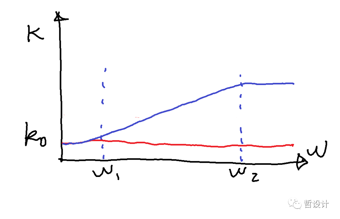 range)內率不相關的(rate-independent)阻尼耗