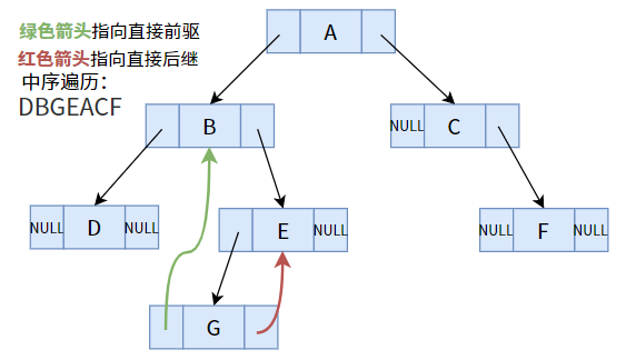 中序遍歷下結點G的指向情況