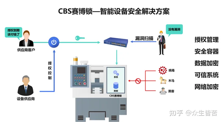 服务器防漏扫