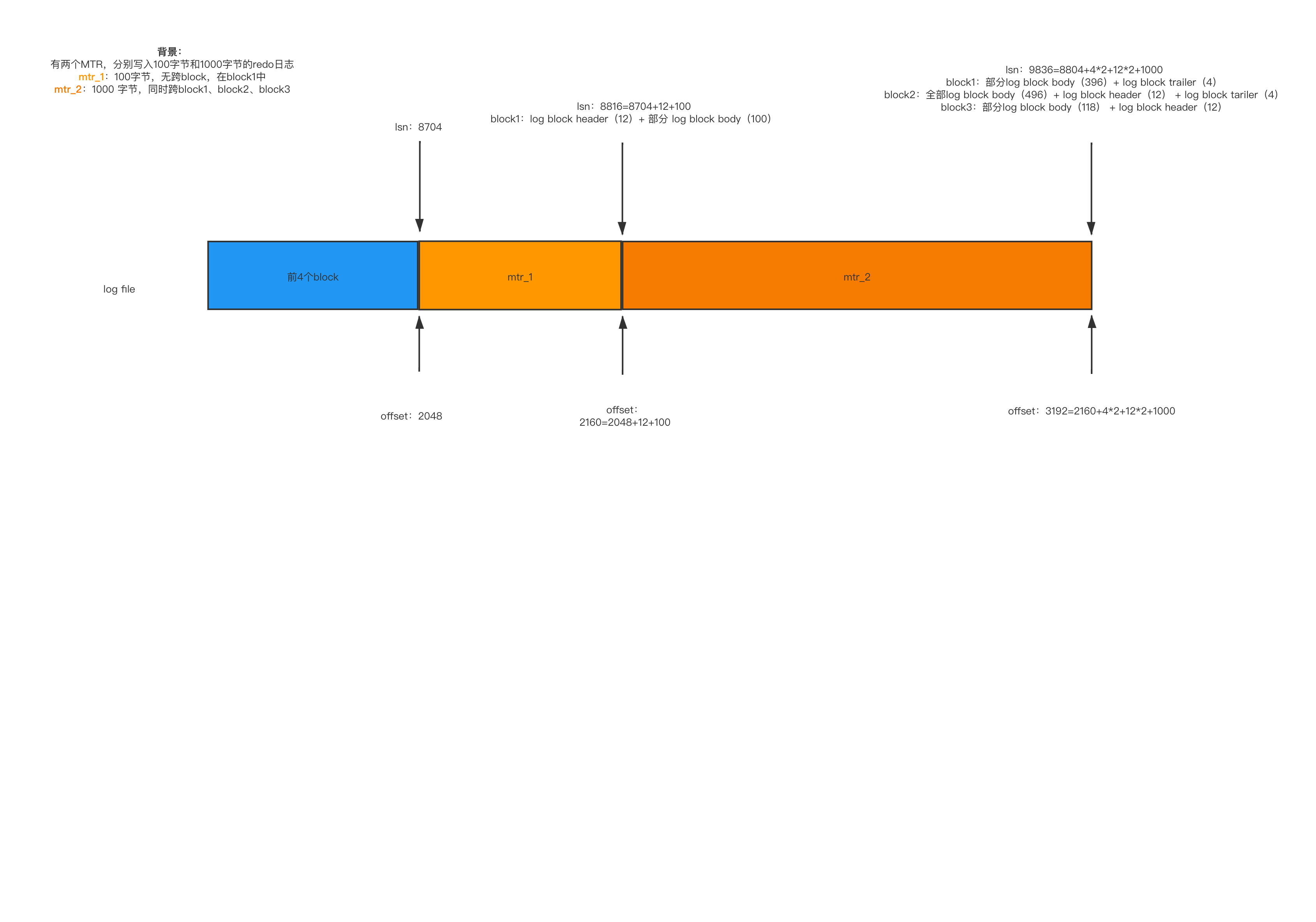 redo-lsn-offset