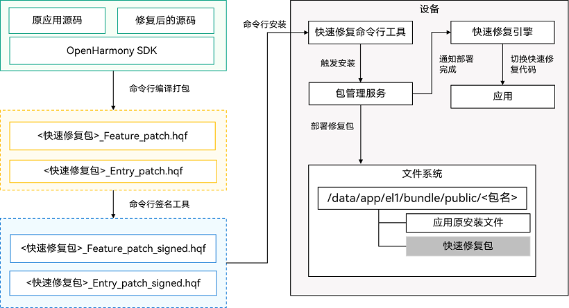 鸿蒙开发入门：快速修复_应用程序_05