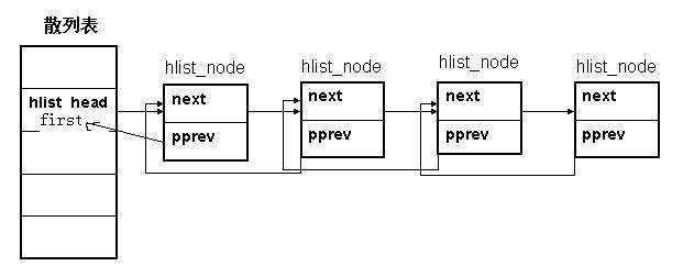 linux hlist,linux内核V2.6.11学习笔记(2)--list和hlist