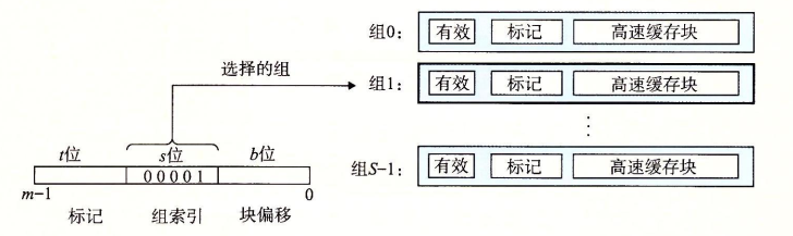 直接映射高速缓存中的组选择