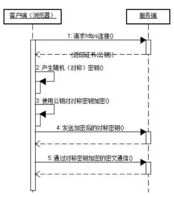 什么是HTTP? HTTP 和 HTTPS 的区别?