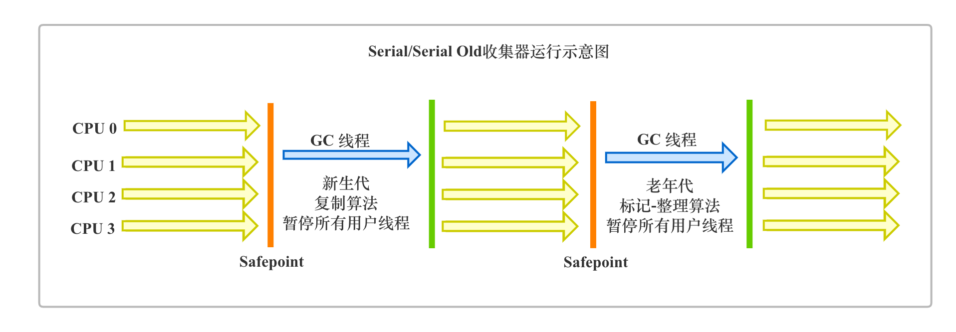 Serial / Serial Old收集器运行示意图