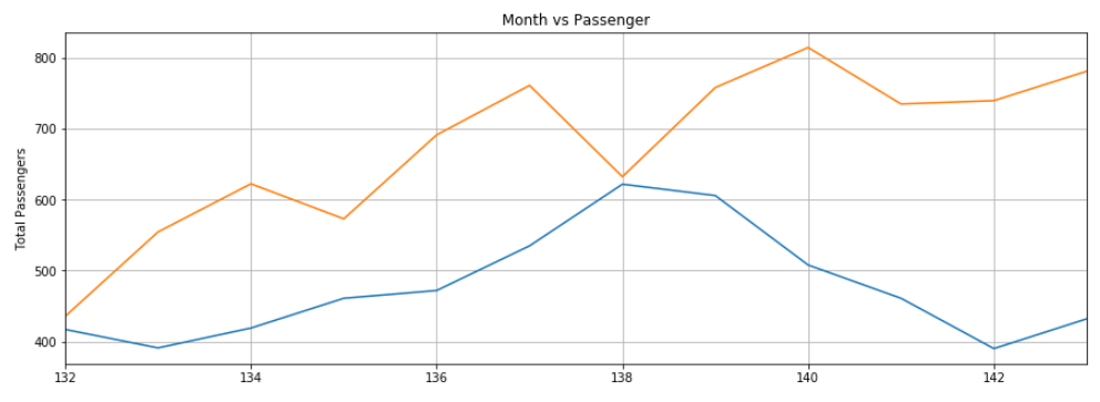 基于 PyTorch + LSTM 进行时间序列预测（附完整源码）