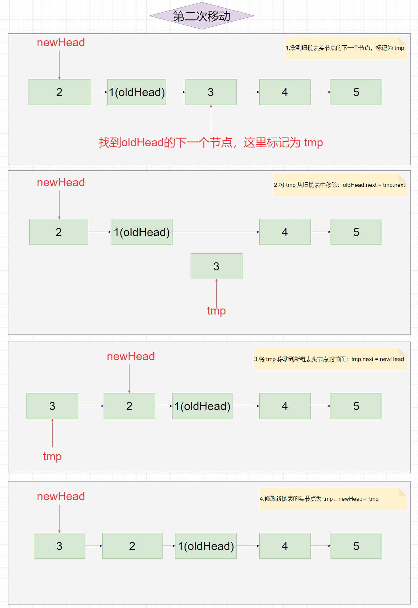 力扣206反转链表：代码实现+图文全解+方法总结（四种方法）