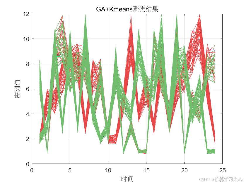 创新亮点！GA-Kmeans-Transformer-BiLSTM时序聚类+状态识别组合模型_BiLSTM_02