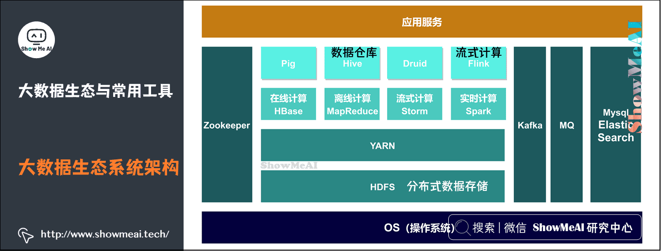 导论; 大数据生态与应用; 大数据生态与常用工具; 大数据生态系统架构; 1-14