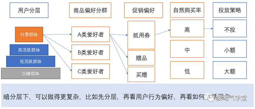 用户画像用户分群用户分层到底有啥区别