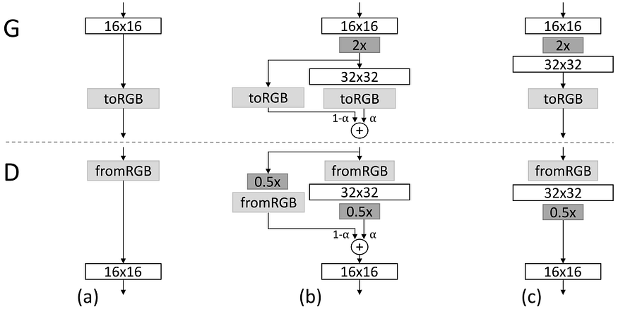 The picture is from the progressive growth of the GAN paper, link: https://arxiv.org/abs/1710.10196