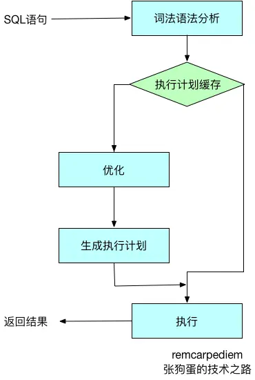 执行计划缓存