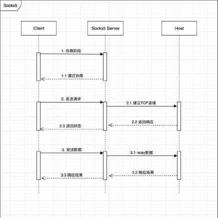 猜谜游戏、彩云词典爬虫、SOCKS5代理的 Go(Golang) 小实践，附带全代码解释