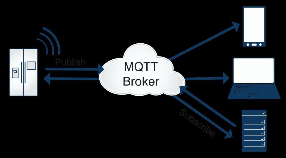MQTTプロトコル、ついに誰かが明らかにした