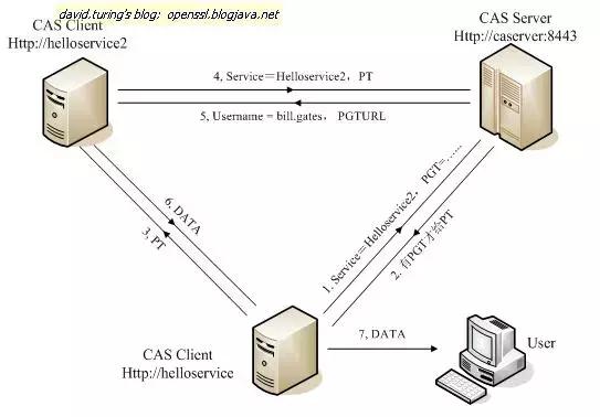 一篇文章彻底弄懂CAS实现SSO单点登录原理