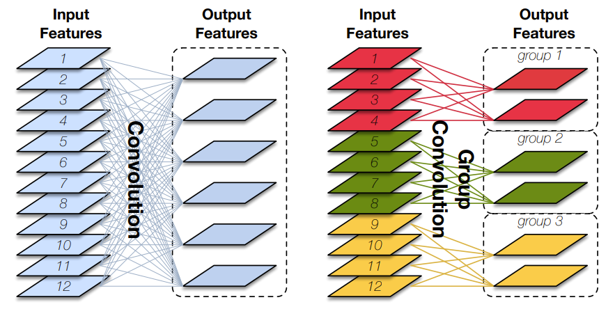 Group Convolution