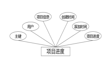 C:\Users\Administrator\Desktop\img\gongzuoliuchengguanli\项目进度.jpg