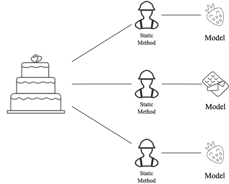 图 3 Static Method 蛋糕加工模型