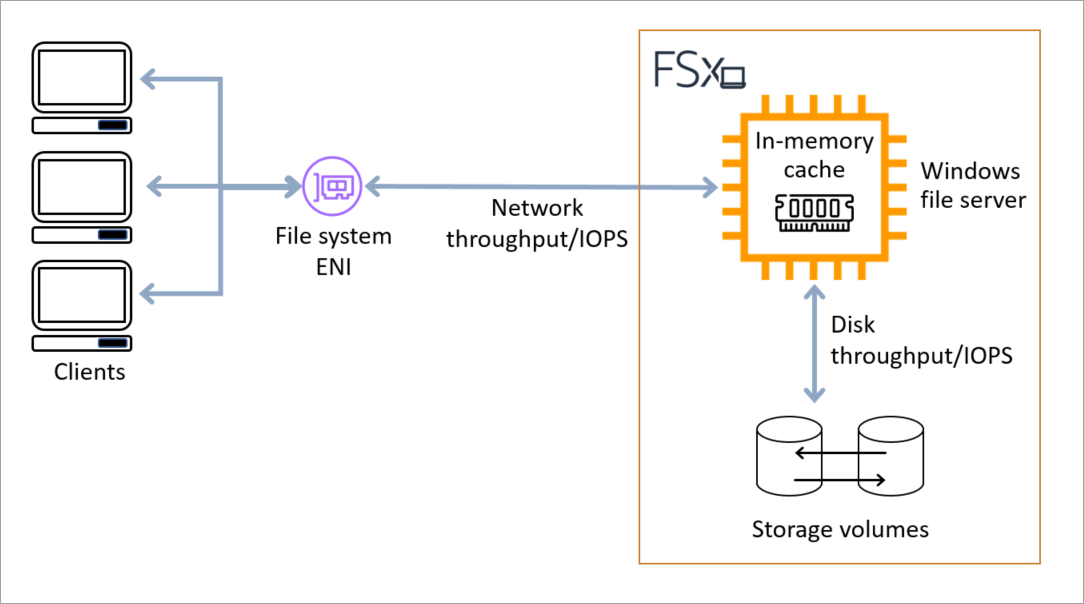 Web file system. Файловый сервер. Web file Server Windows. Файл серверная система. Throughput.