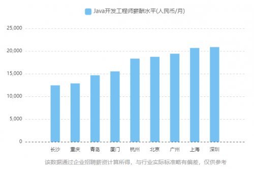 数据来源：前程无忧