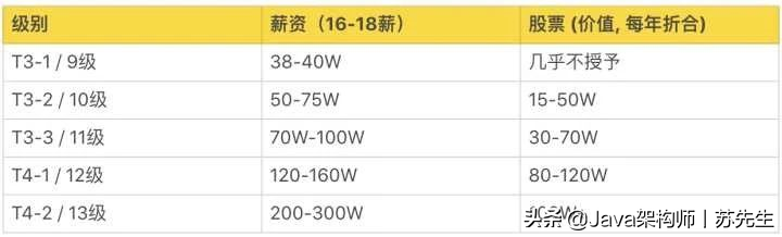 内部泄漏，惊现BAT互联网大厂薪资和职级表，你离年薪40W还差多少