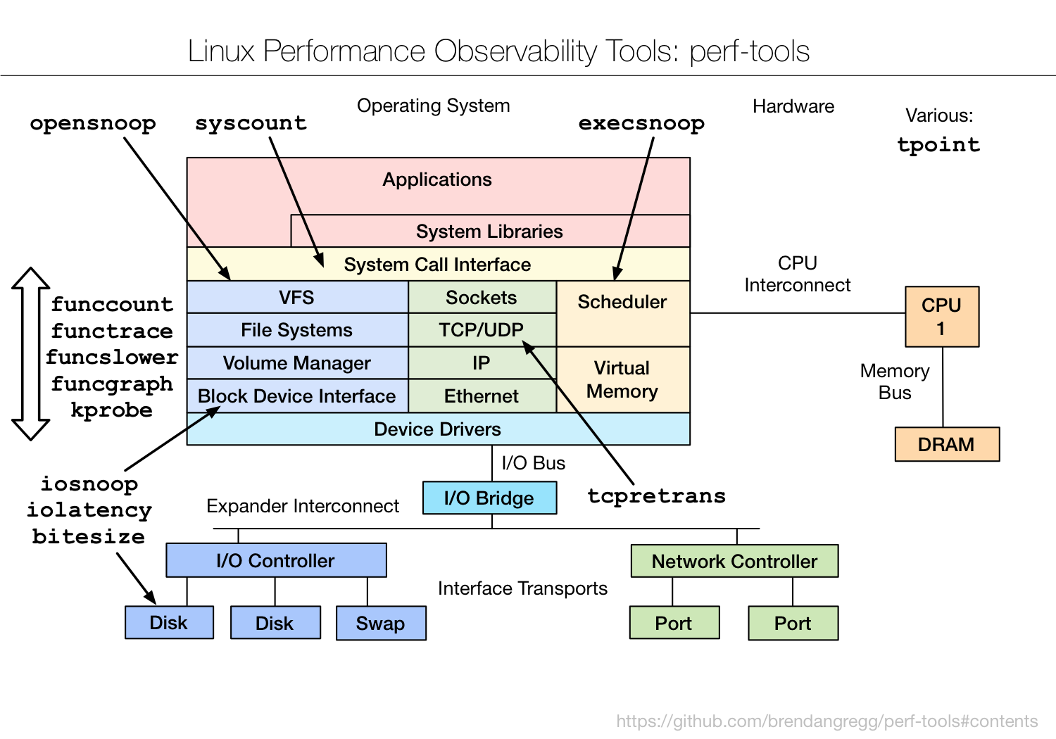 perf-tools