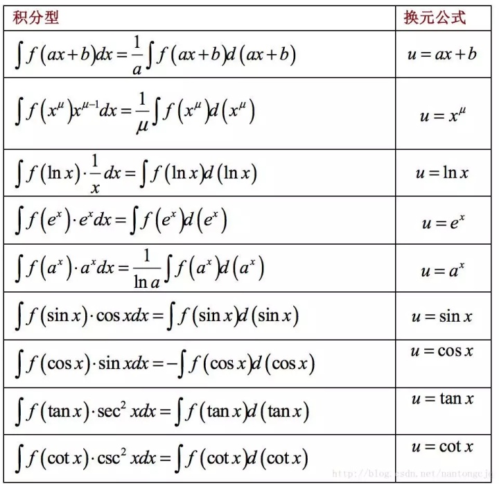 凑微分公式微分积分三角函数数学公式大全