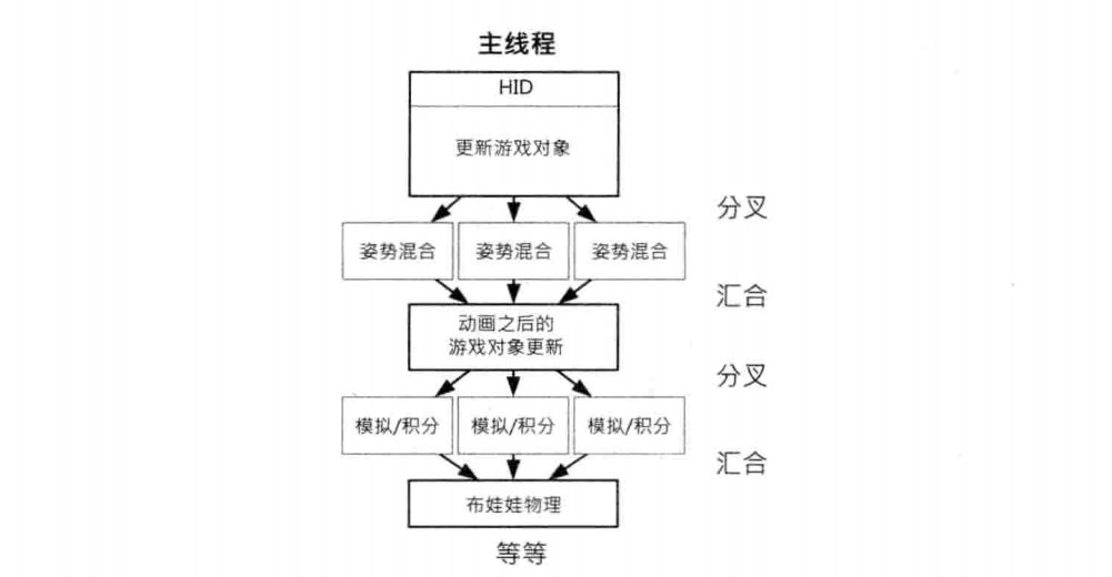 分叉与汇合