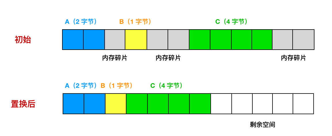 败家玩意儿！Redis 竟然浪费了这么多内存？