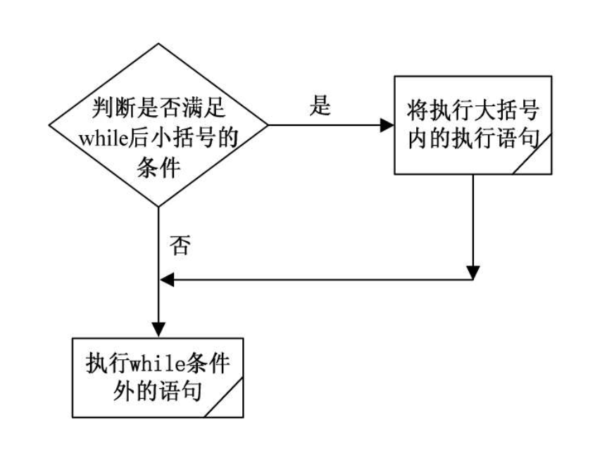while循环语句流程图
