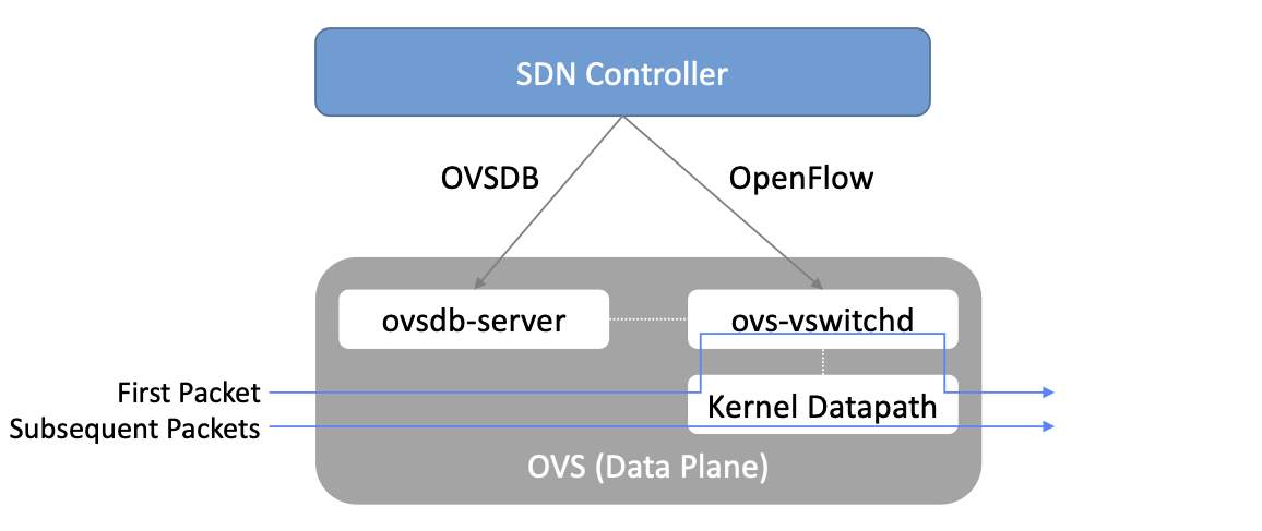 图48. Open vSwitch功能块。