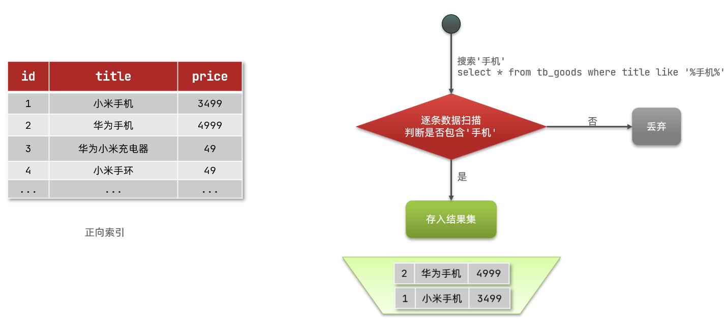 ElasticSearch<span style='color:red;'>基础</span><span style='color:red;'>及</span><span style='color:red;'>面</span><span style='color:red;'>经</span>