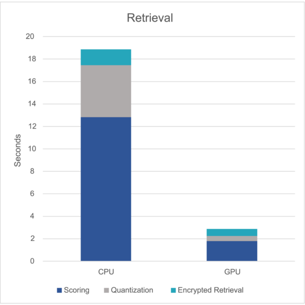 Bar chart comparing retrieval time on CPU and GPU. The GPU substantially speeds up retrieval compared to CPU.