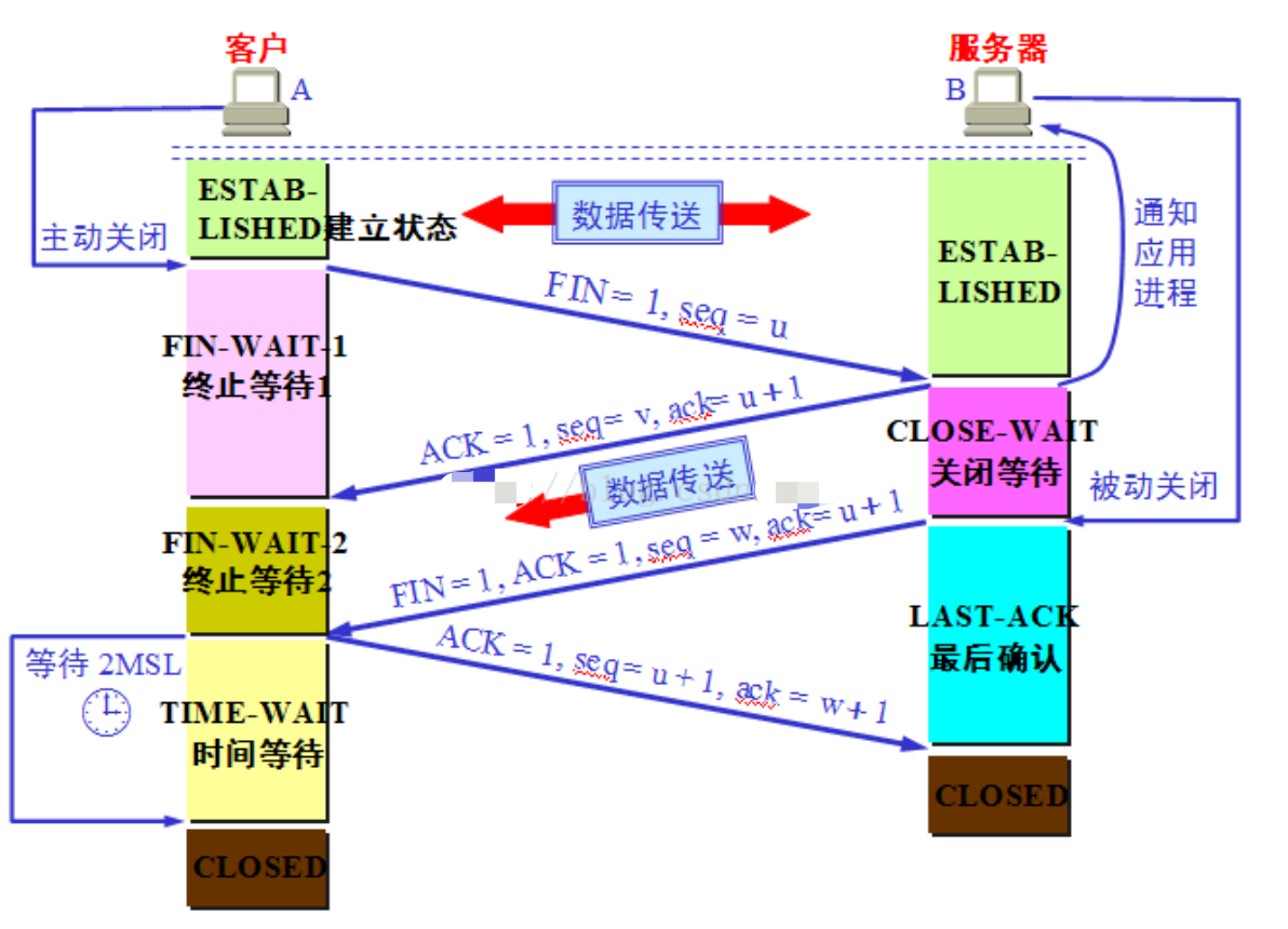 TCP 三次握手:四次挥手