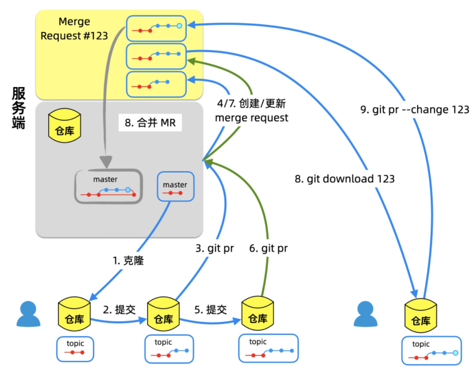 云效Codeup代码评审中的代码协同