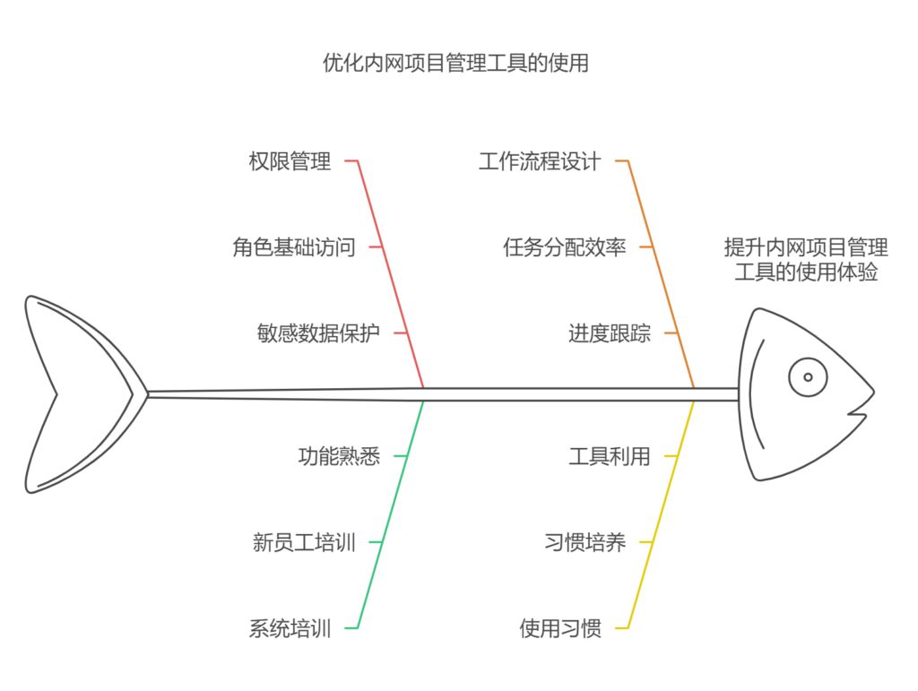 在线项目管理工具内网怎么用