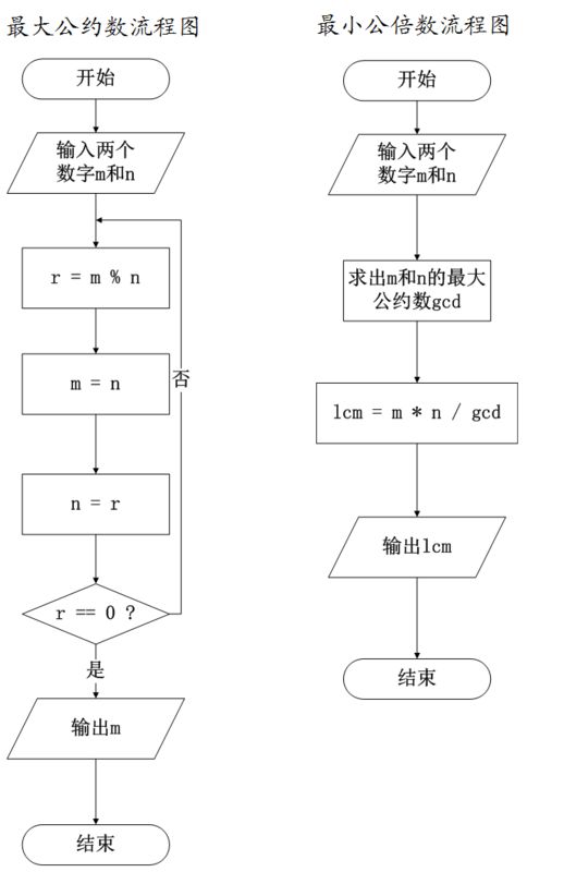 C语言 辗转相除法求最大公约数和最小公倍数 曦文先生的博客 Csdn博客 C语言辗转相除法求最大公约数和最小公倍数