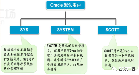 oracle远程连接无监听程序，aix oracle监听配置_Oracle数据库03用户权限与数据库的连接