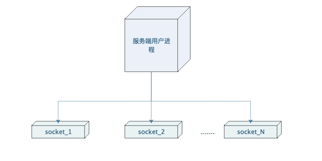 网络编程之epoll原理