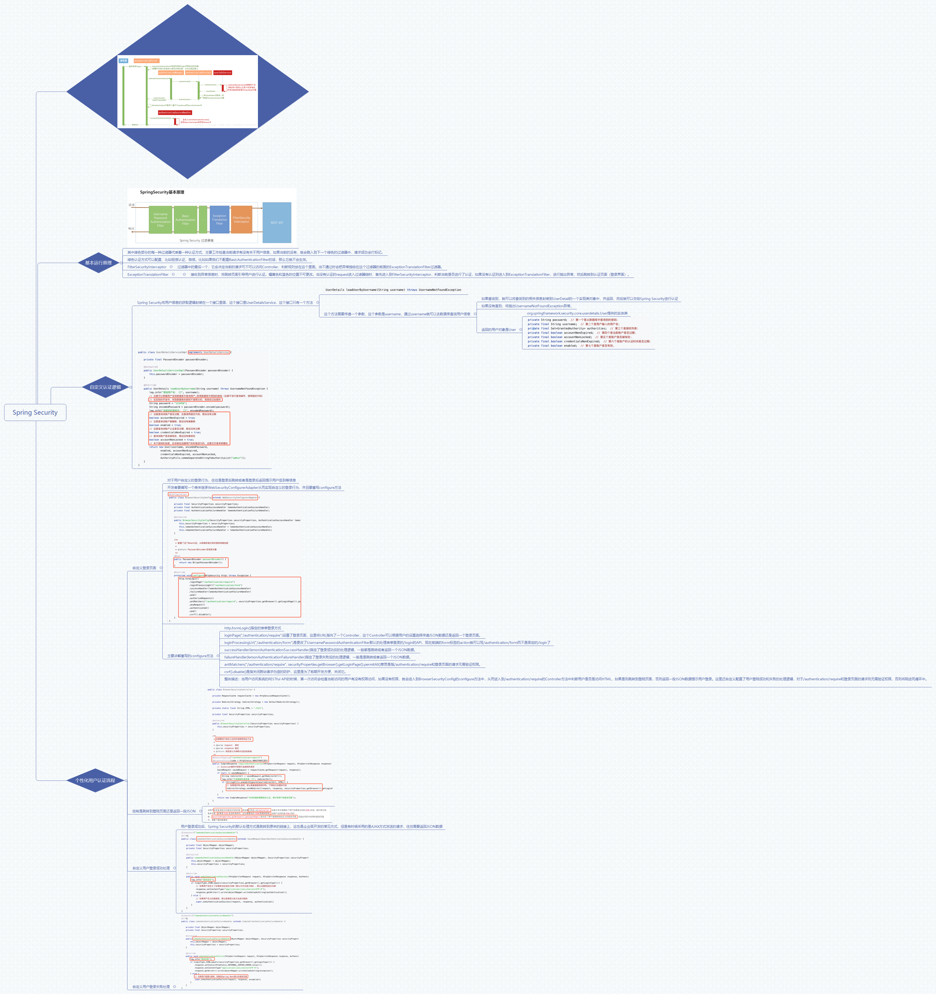 Nanny-level Spring Security notes, Git likes 82K