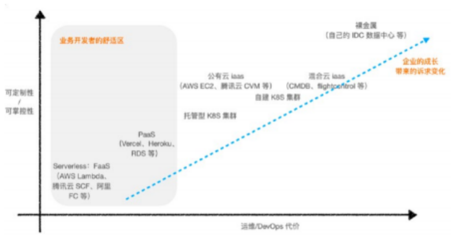 《2023腾讯云容器和函数计算技术实践精选集》--在 K8s 上跑腾讯云 Serverless 函数，打破传统方式造就新变革