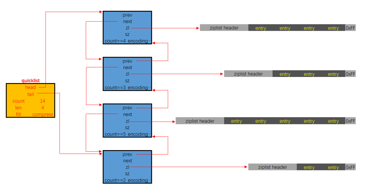 源码级别讲解 redis 底层数据结构