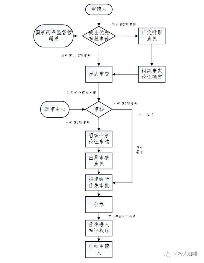 国家局发布医疗器械注册流程及相关法规大全