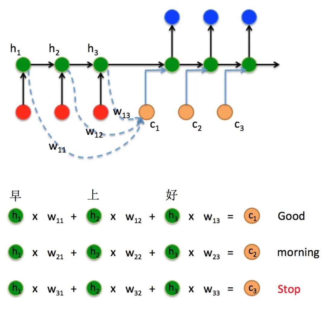 完全解析RNN, Seq2Seq, Attention注意力机制_sequence 生成第一个词的隐藏层是什么-CSDN博客