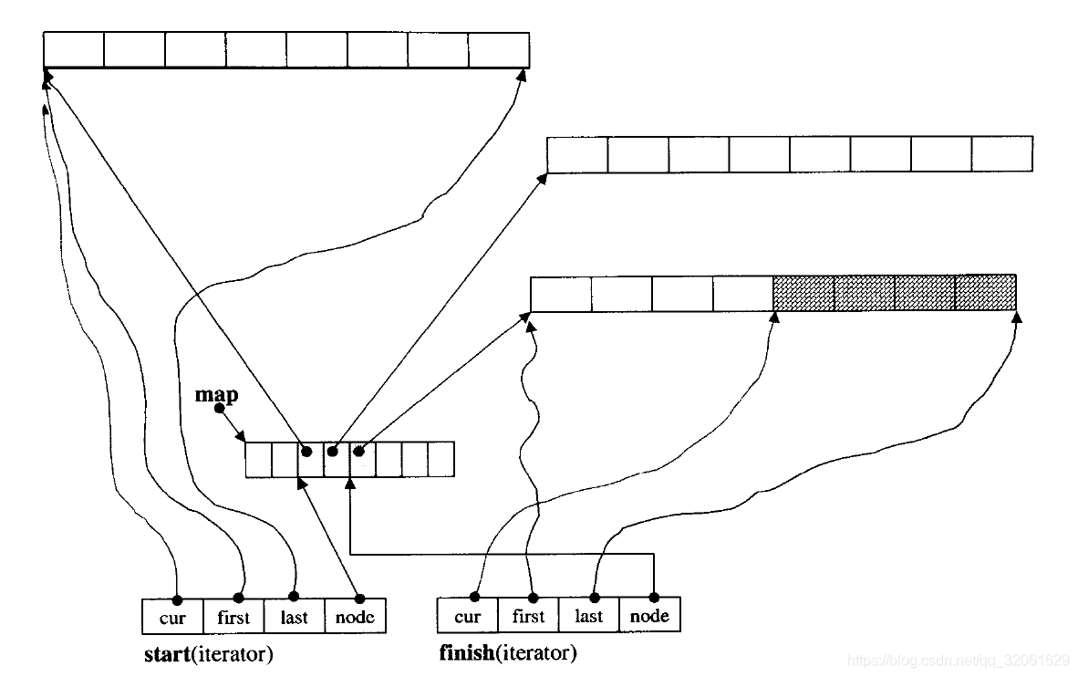 STL：stack和queue