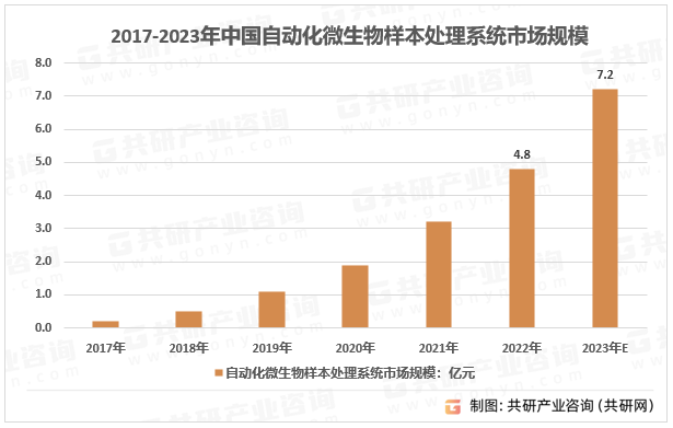 2017-2023年中国自动化微生物样本处理系统市场规模