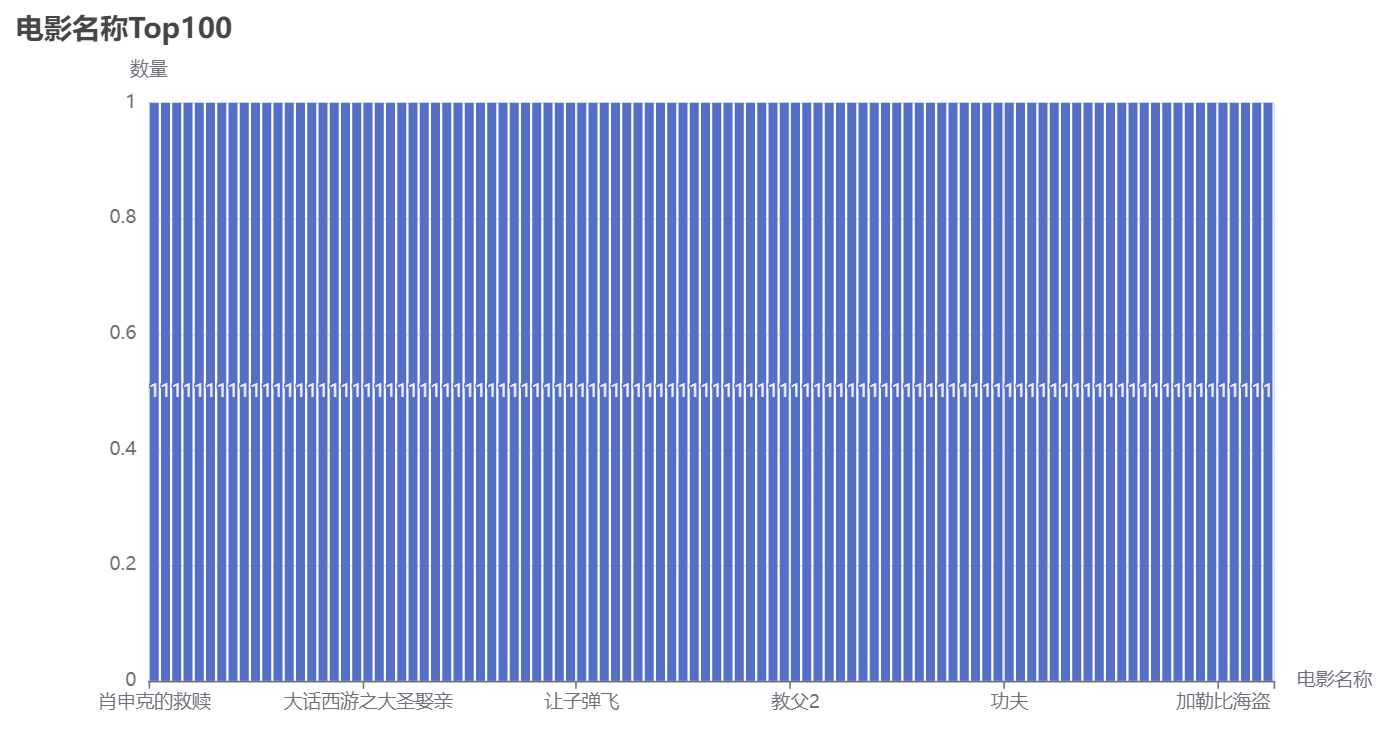 电影名称Top 100