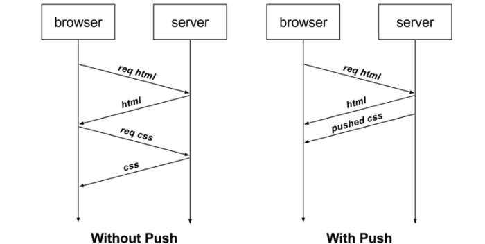 http协议下需要服务器推送吗,HTTP/2.0 服务器推送实现