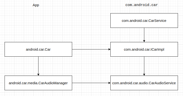 Coche y CarAudioManager